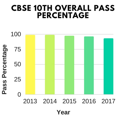 CBSE 10th Pass Percentage CBSE 10th Pass Percentage
